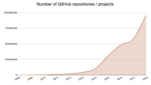 區(qū)塊鏈與互聯(lián)網(wǎng) 技術(shù)革命的雙生花，創(chuàng)新價(jià)值何在？
