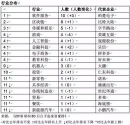 80后白手起家富豪榜 黃錚身家1350億每日飆升，區(qū)塊鏈新貴崛起